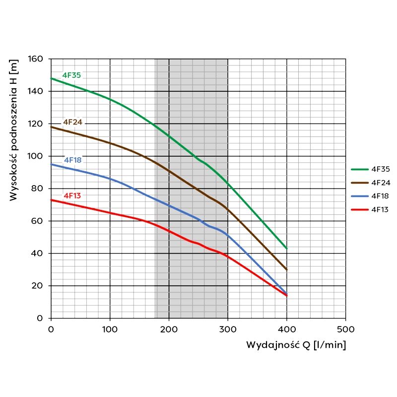 4F13(3kW) OMNIGENA pompa głębinowa - obrazek 2
