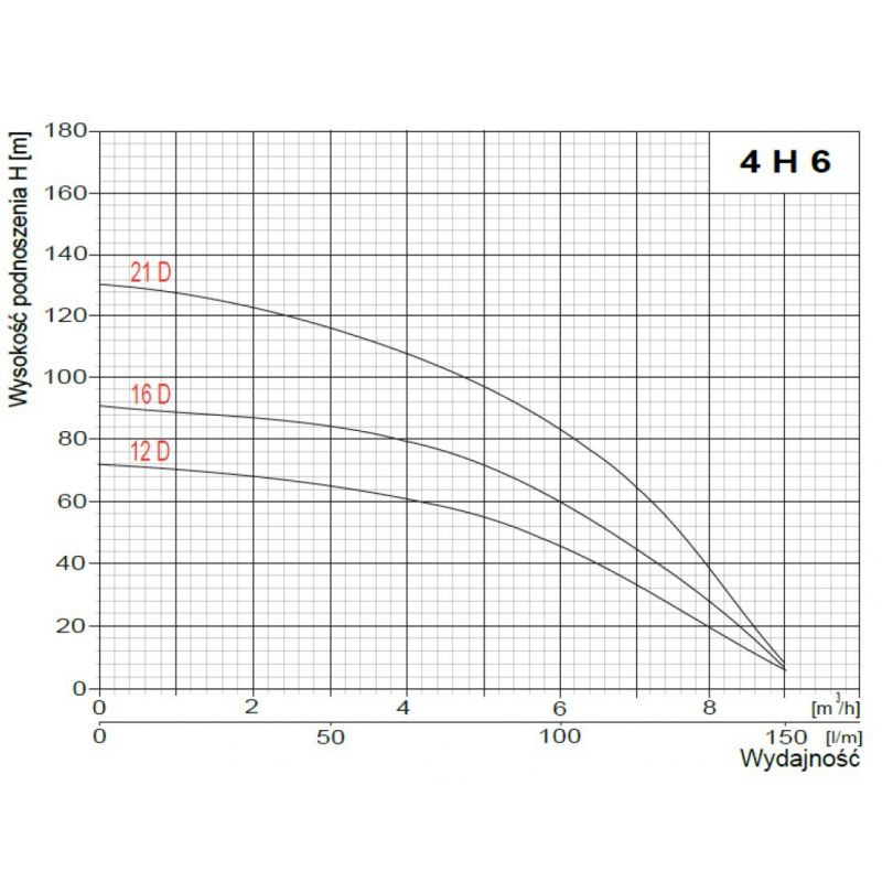 4H 6-12D(1,1kW) OMNIGENA pompa głębinowa 400V - obrazek 2