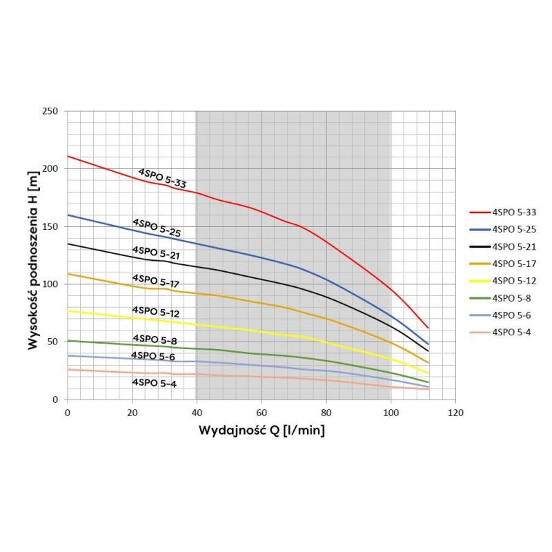 4SPO 5-12(1,1kW) OMNIGENA pompa głębinowa 230V - obrazek 2