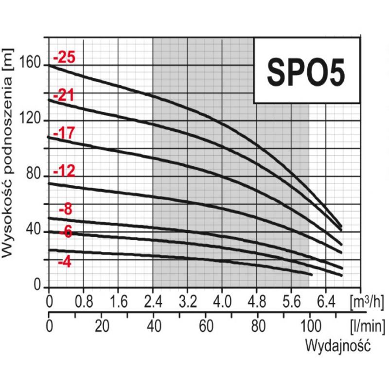 4SPO 5-17(1,5kW) OMNIGENA pompa głębinowa 400V - obrazek 2