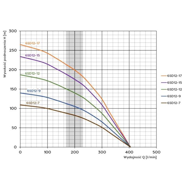 6SD12-15(9,2kW) SUMOTO pompa głębinowa