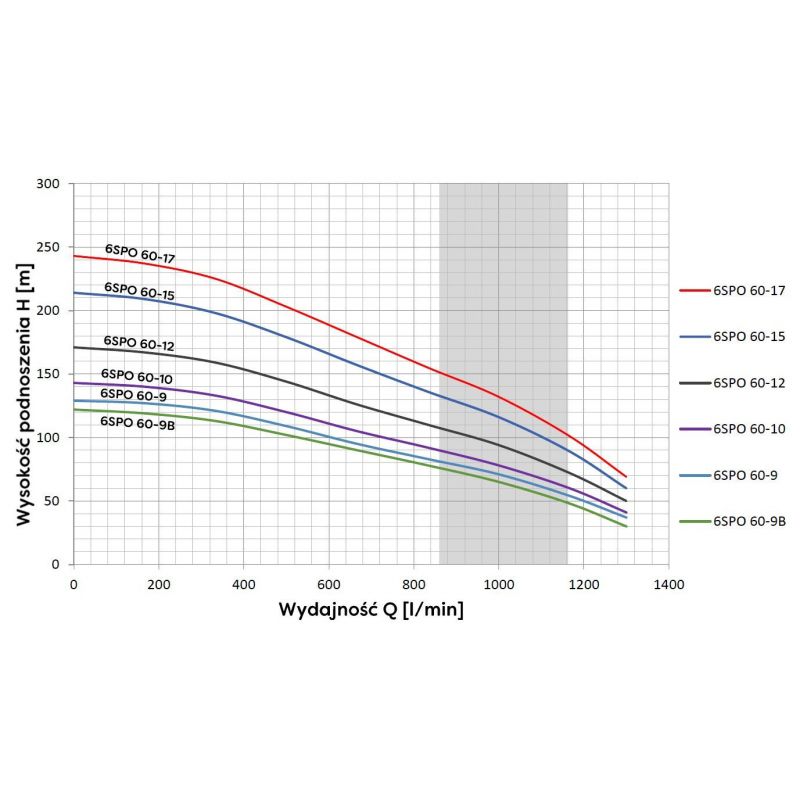 6SPO60- 9 B(15kW) OMNIGENA silnik wodny pompa głębinowa 400V - obrazek 2