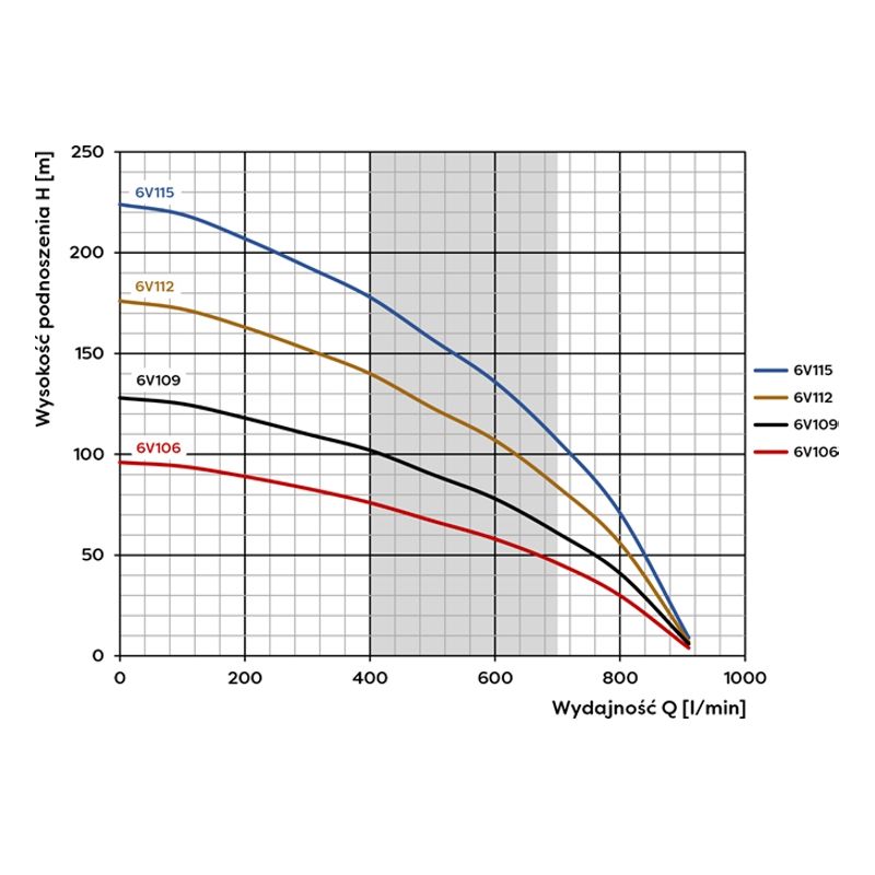 6V115(18,5kW) OMNIGENA pompa głębinowa 400V - obrazek 2