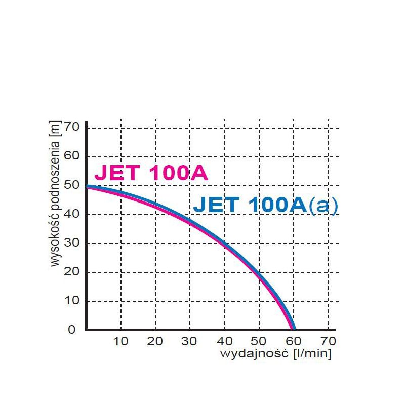 JET 100A 230V pompa hydroforowa - obrazek 2
