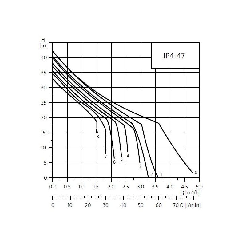JP 4-47 230V pompa hydroforowa - obrazek 2