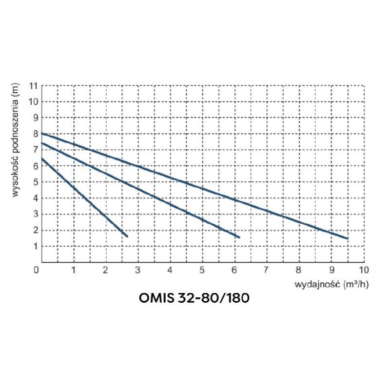 OMIS 32-80/180 pompa do wody - obrazek 2