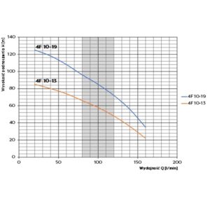 Subline 4F10-13(1,5kW) SUMOTO pompa głębinowa 230V