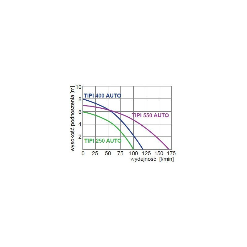 TIPI 250 AUTO pompa zatapialna 230V - obrazek 2