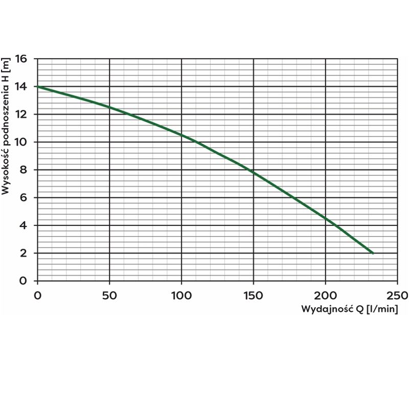 WQ 13-13-0,55 PREMIUM pompa zatapialna 230V - obrazek 2